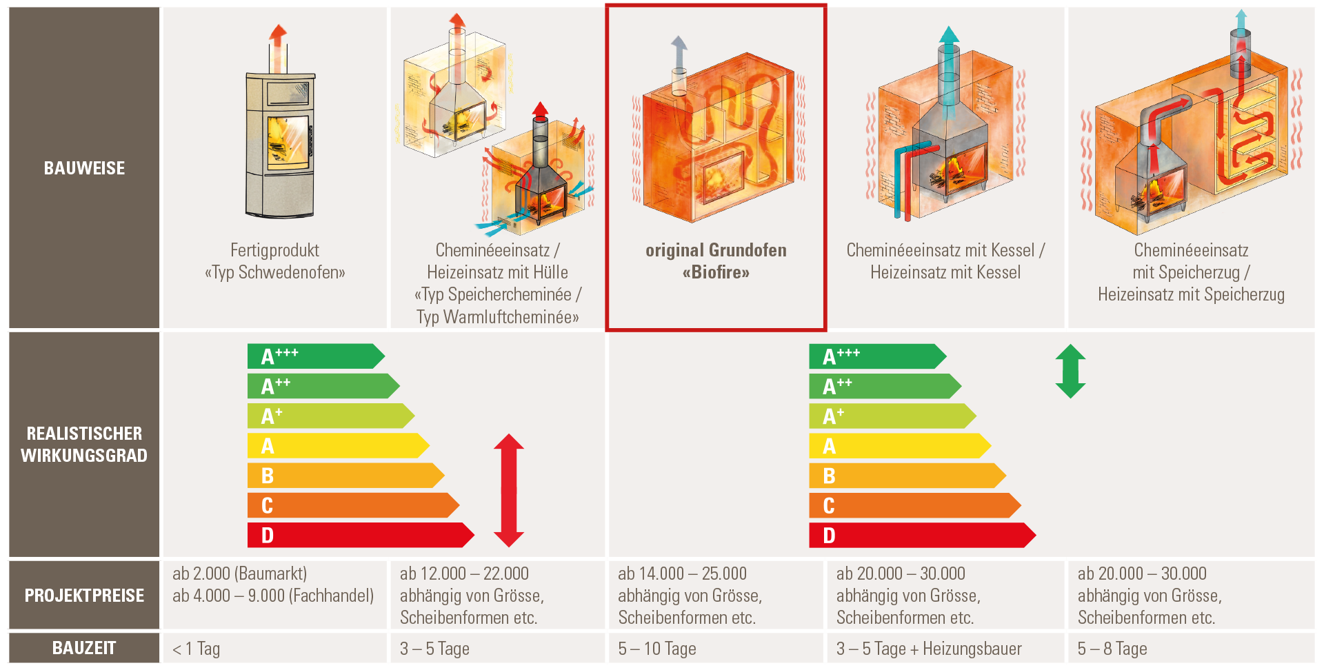 Grafik mit Preisvergleich zwischen der Biofire Bauweise und anderen Cheminée Bauweisen wie Cheminéeinsatz, Grundofen, Schwedenofen